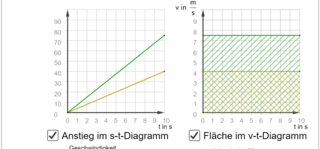 Gleichförmige Bewegungen (Ph 9)